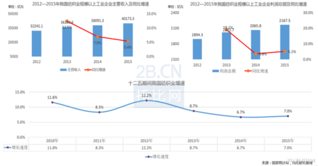 《中国纺织服装B2B行业发展报告》(2015)